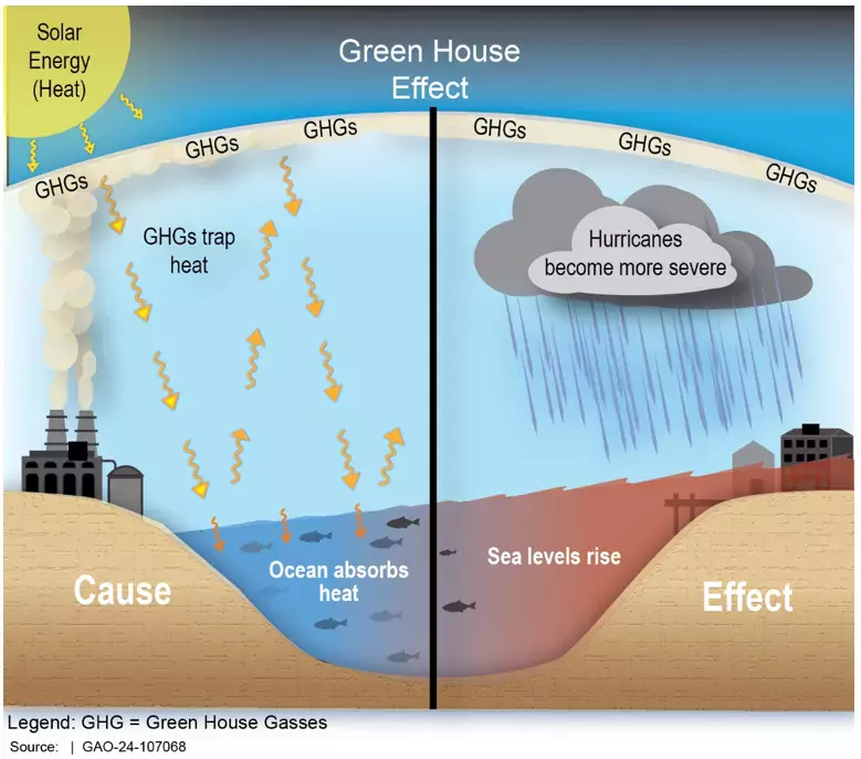 Ocean Warming Is One of the Big Climate Change Question Marks | U.S. GAO